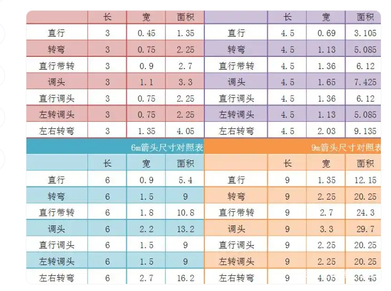 你知道国标交通标线导向箭头的标准尺寸吗？